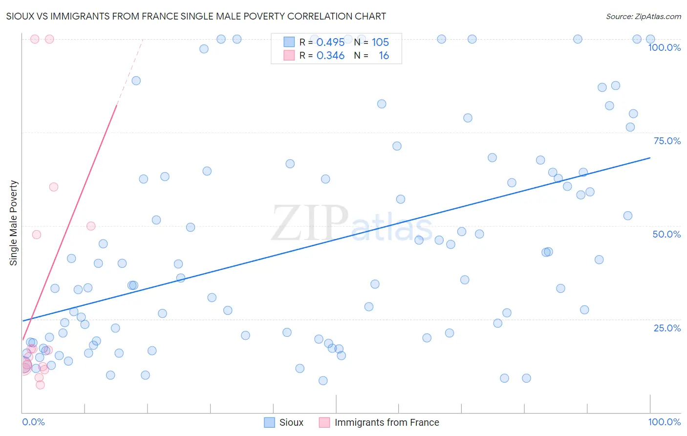 Sioux vs Immigrants from France Single Male Poverty