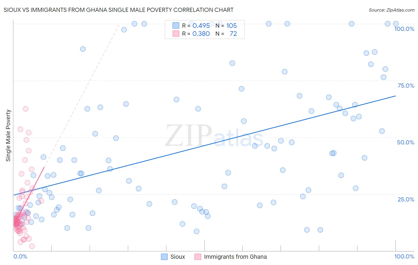 Sioux vs Immigrants from Ghana Single Male Poverty