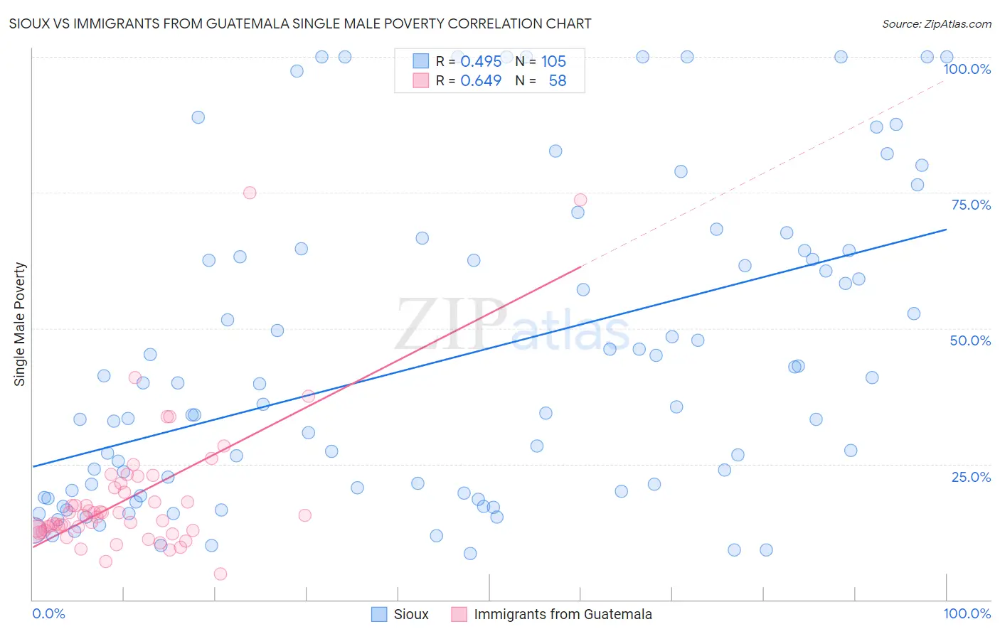 Sioux vs Immigrants from Guatemala Single Male Poverty