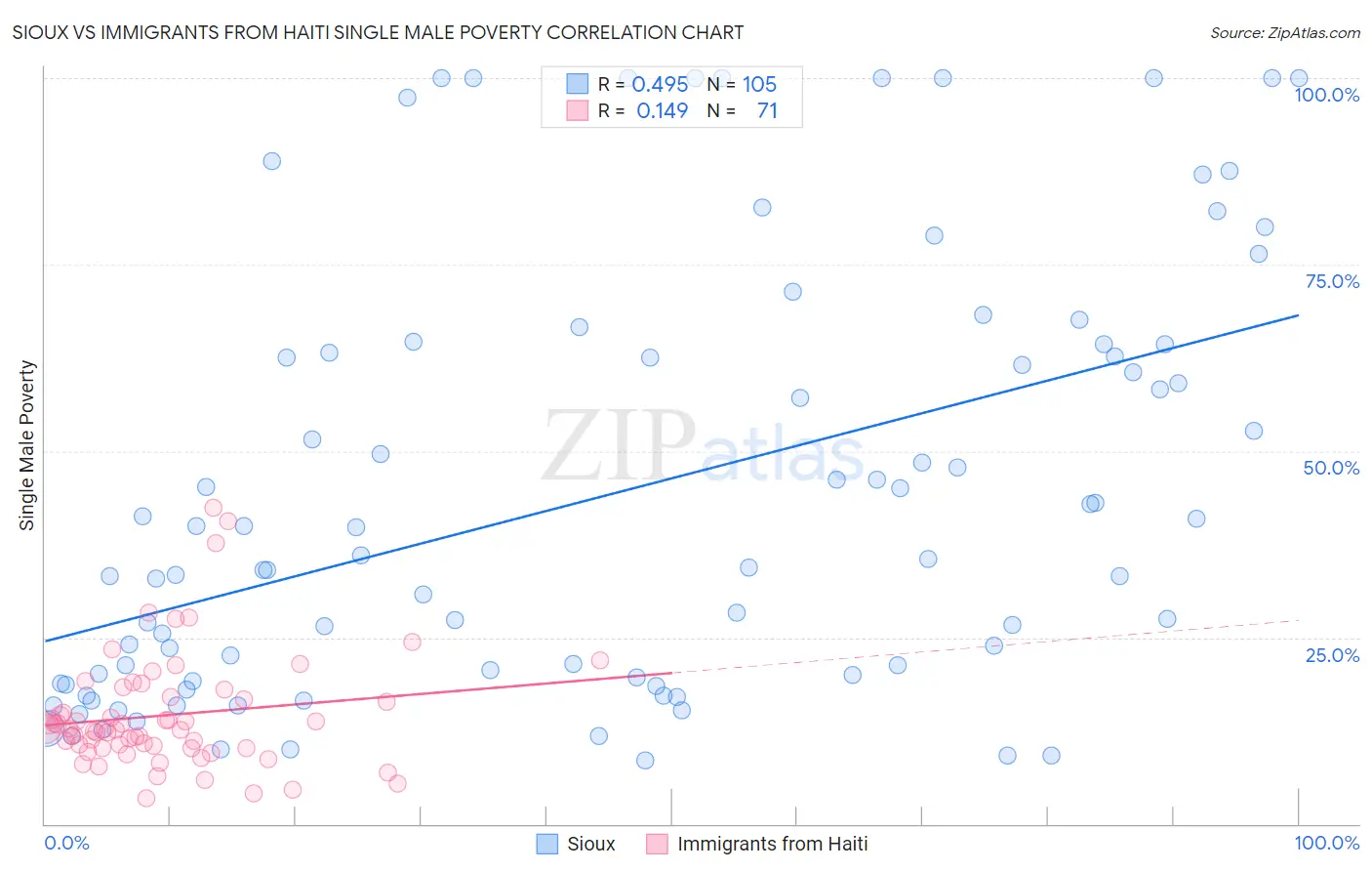 Sioux vs Immigrants from Haiti Single Male Poverty