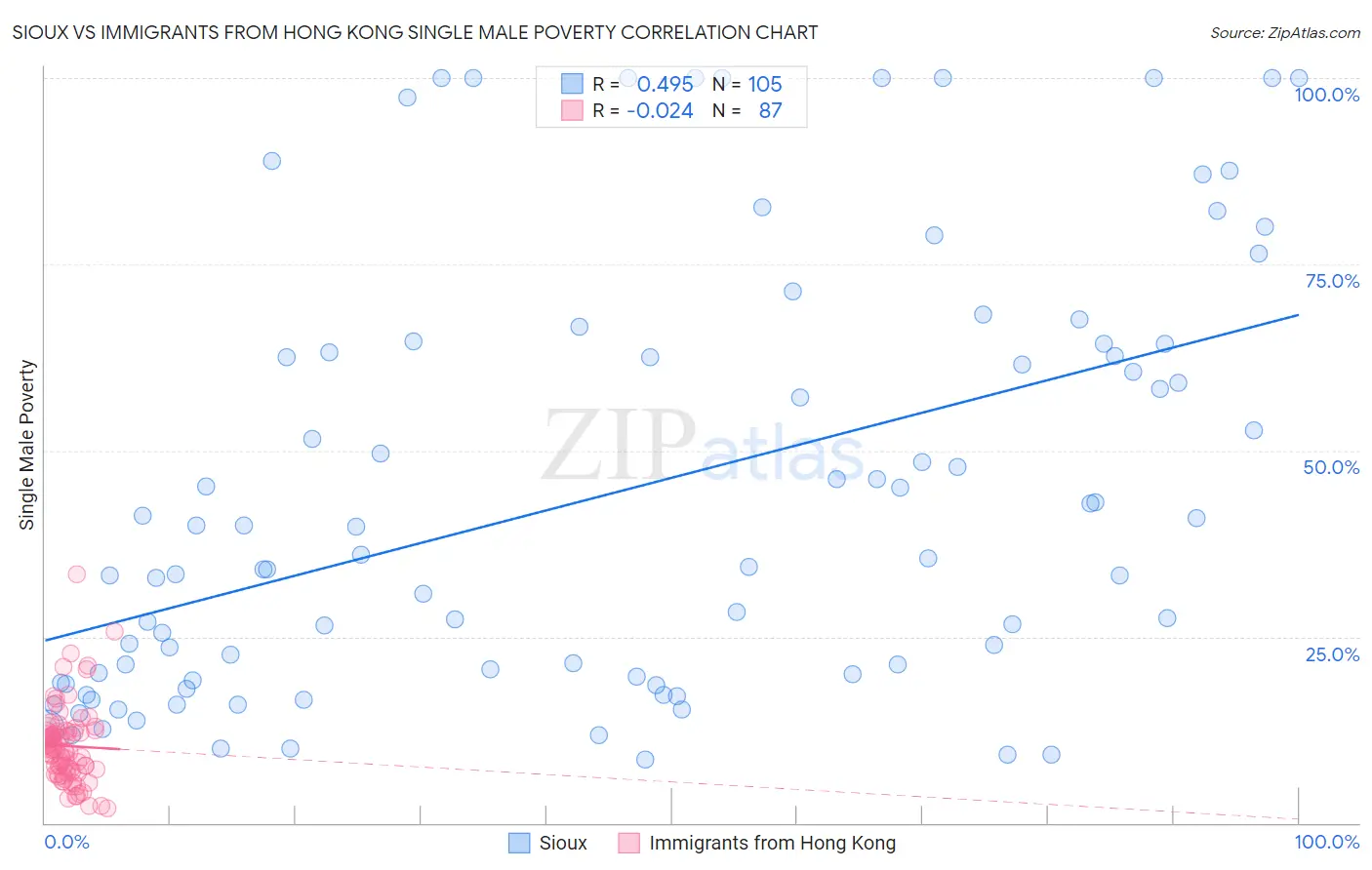Sioux vs Immigrants from Hong Kong Single Male Poverty