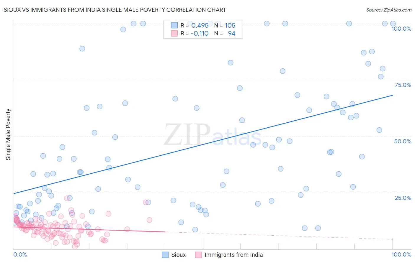 Sioux vs Immigrants from India Single Male Poverty