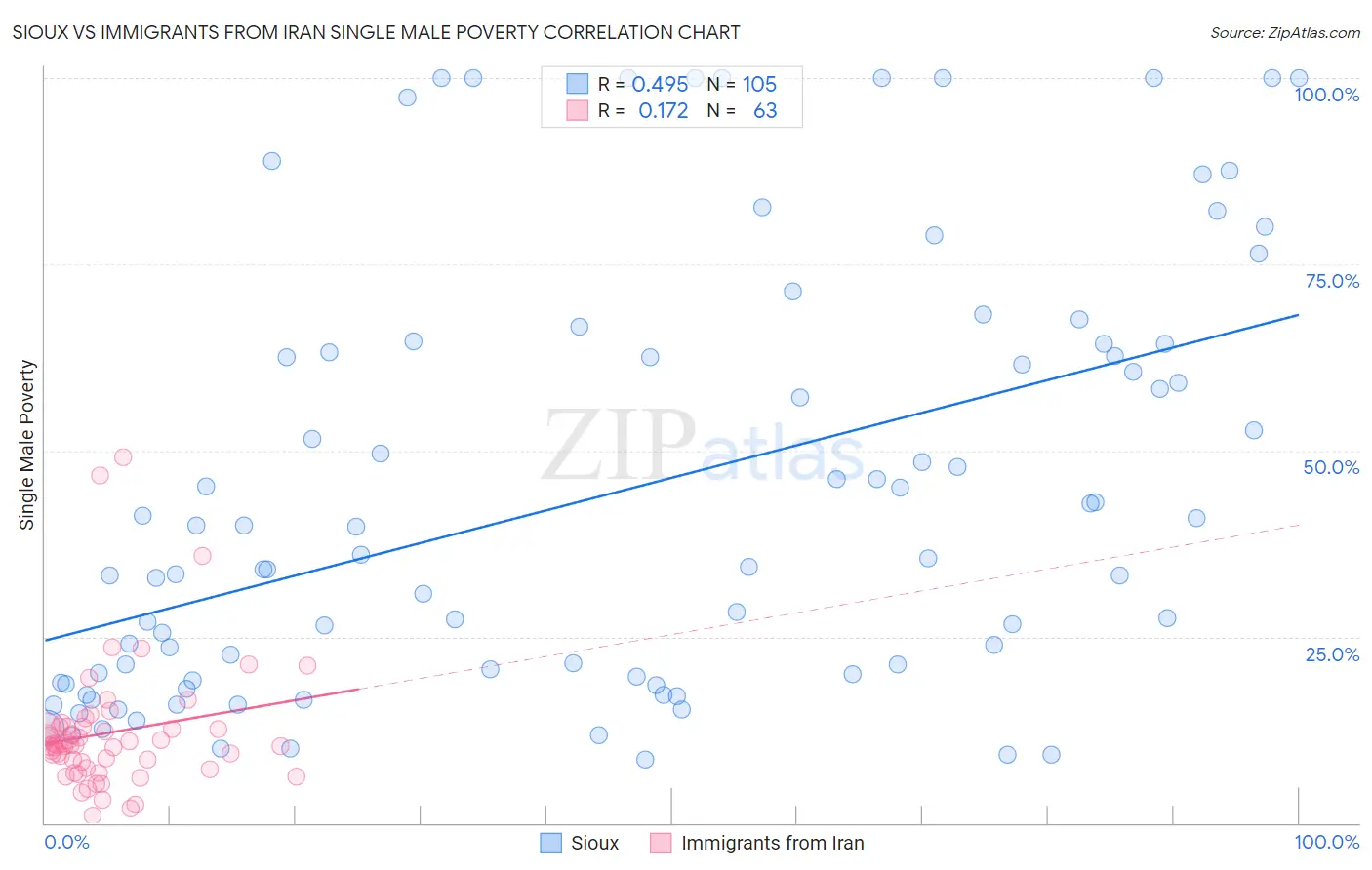 Sioux vs Immigrants from Iran Single Male Poverty