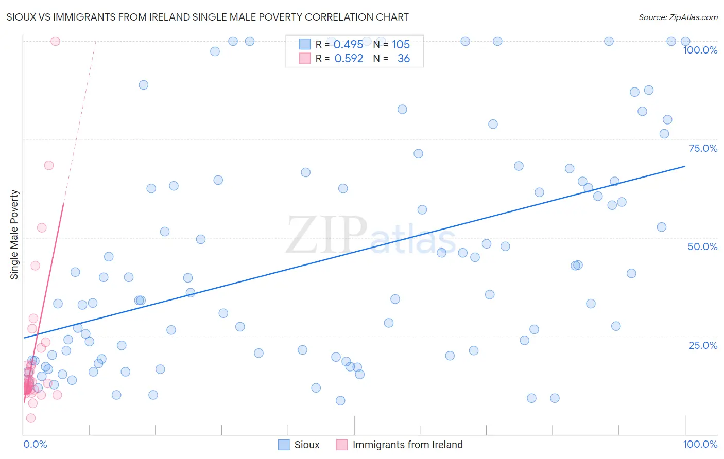 Sioux vs Immigrants from Ireland Single Male Poverty