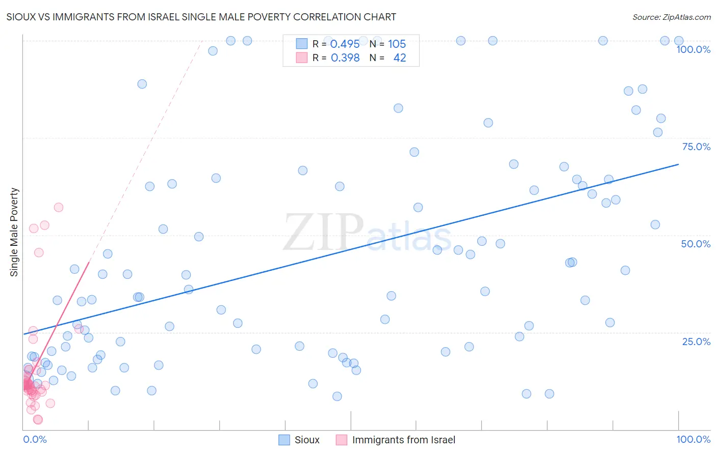 Sioux vs Immigrants from Israel Single Male Poverty