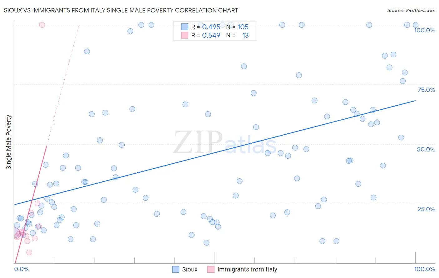 Sioux vs Immigrants from Italy Single Male Poverty