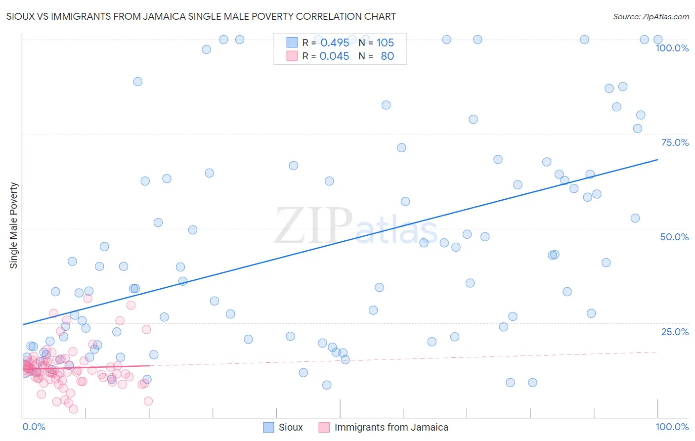 Sioux vs Immigrants from Jamaica Single Male Poverty