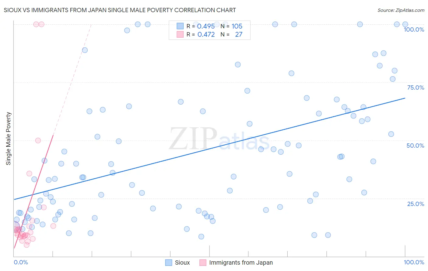 Sioux vs Immigrants from Japan Single Male Poverty