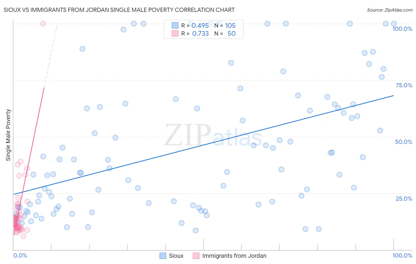 Sioux vs Immigrants from Jordan Single Male Poverty