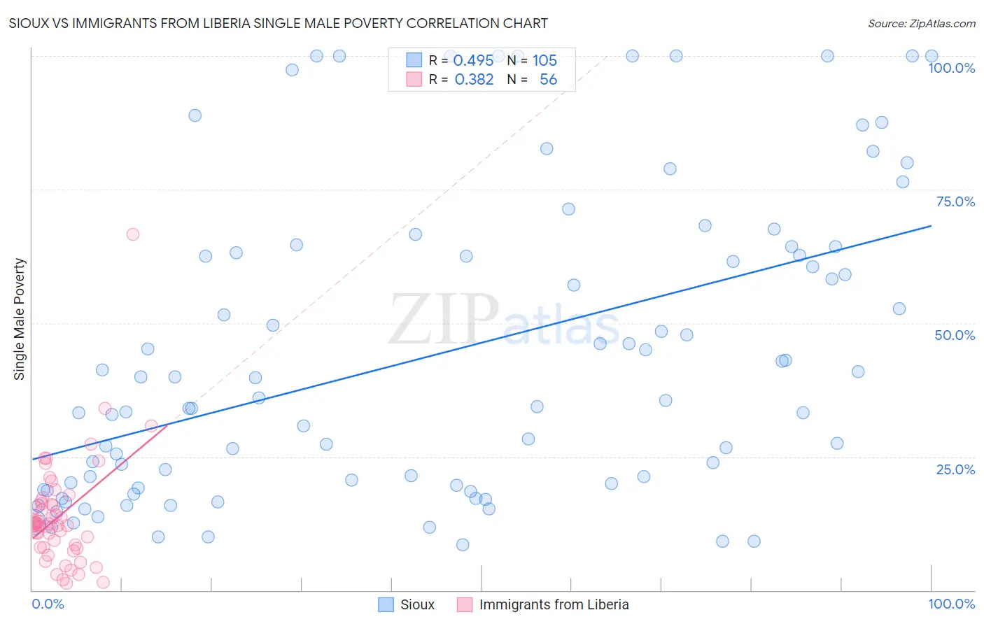 Sioux vs Immigrants from Liberia Single Male Poverty