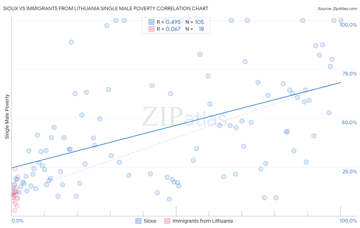 Sioux vs Immigrants from Lithuania Single Male Poverty