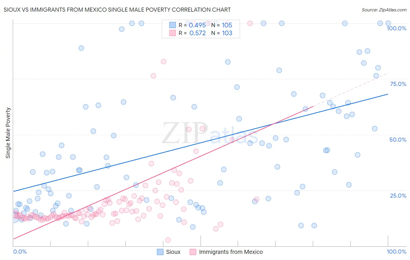 Sioux vs Immigrants from Mexico Single Male Poverty