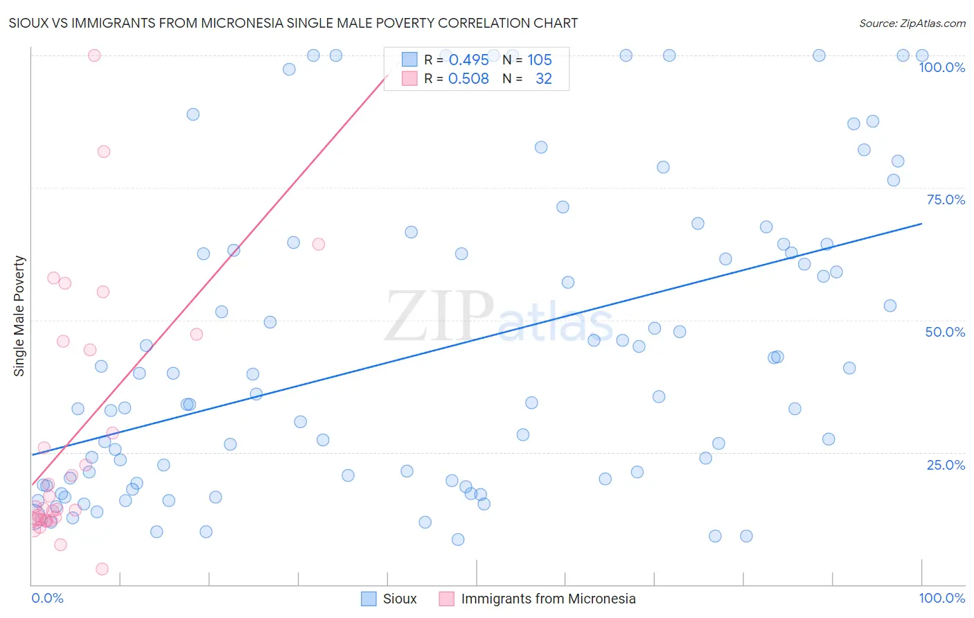 Sioux vs Immigrants from Micronesia Single Male Poverty