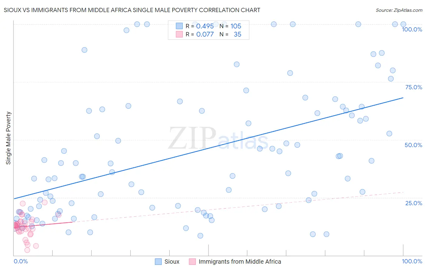 Sioux vs Immigrants from Middle Africa Single Male Poverty