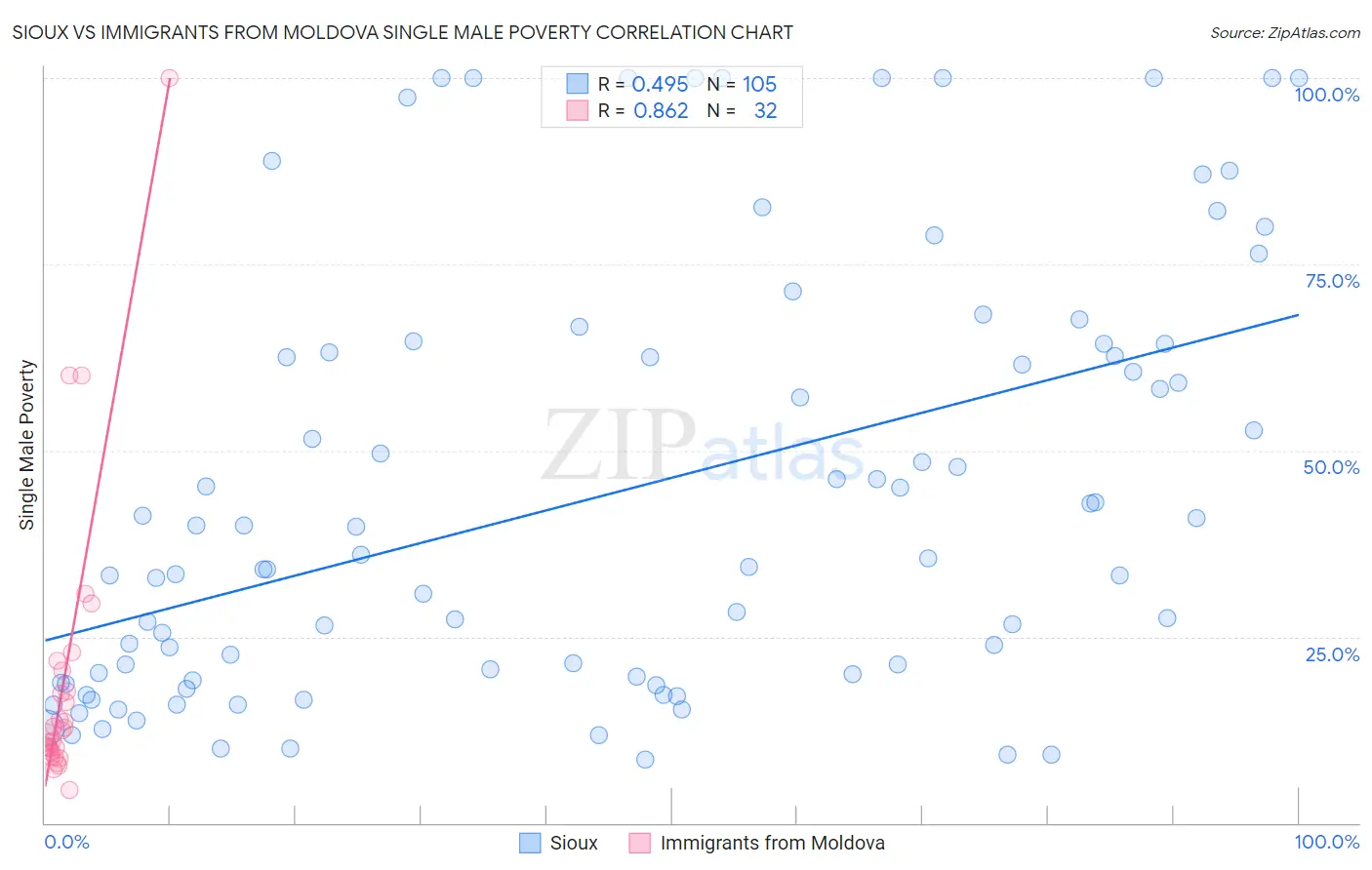 Sioux vs Immigrants from Moldova Single Male Poverty