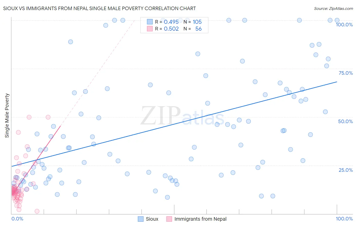 Sioux vs Immigrants from Nepal Single Male Poverty