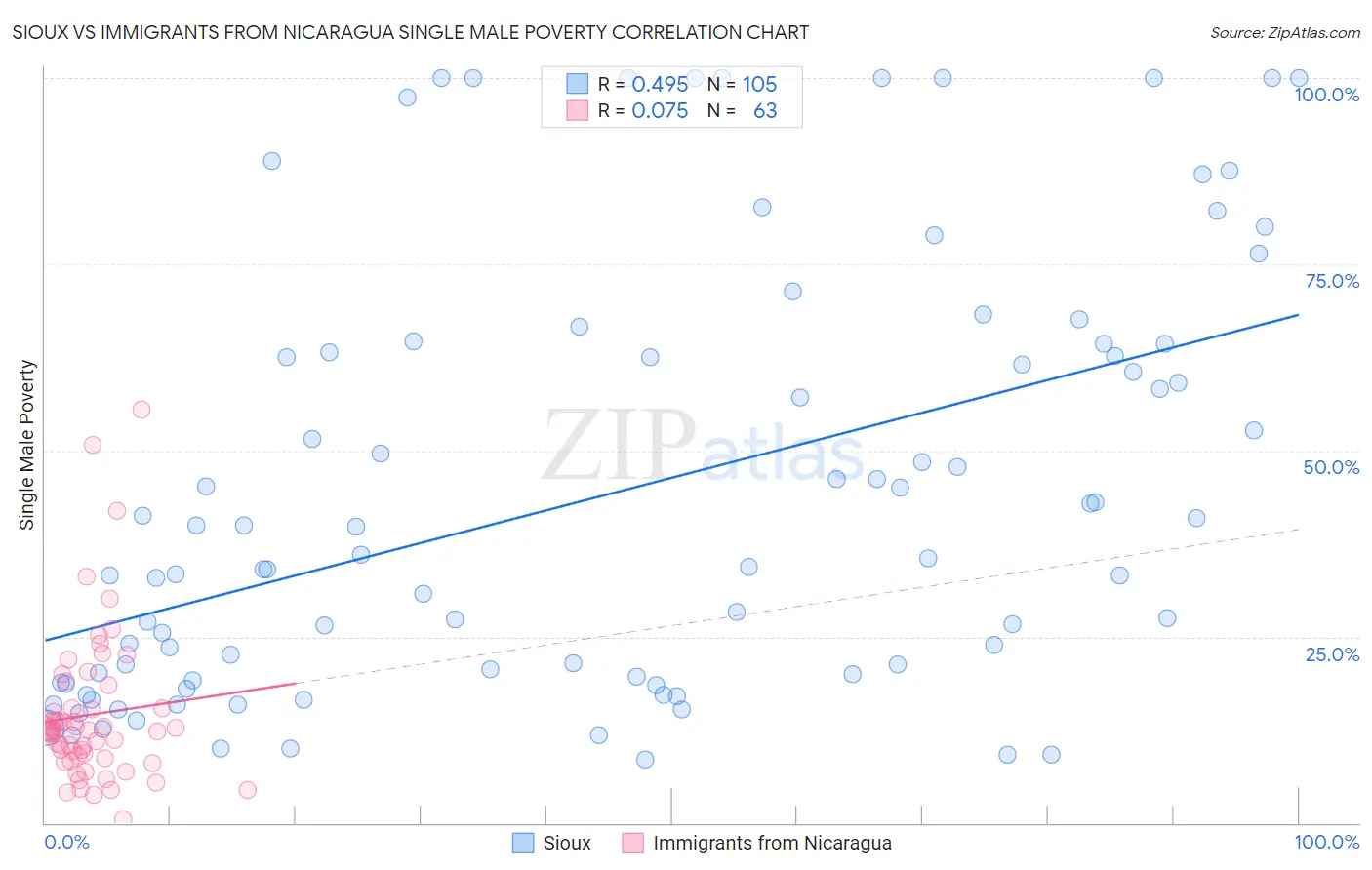 Sioux vs Immigrants from Nicaragua Single Male Poverty
