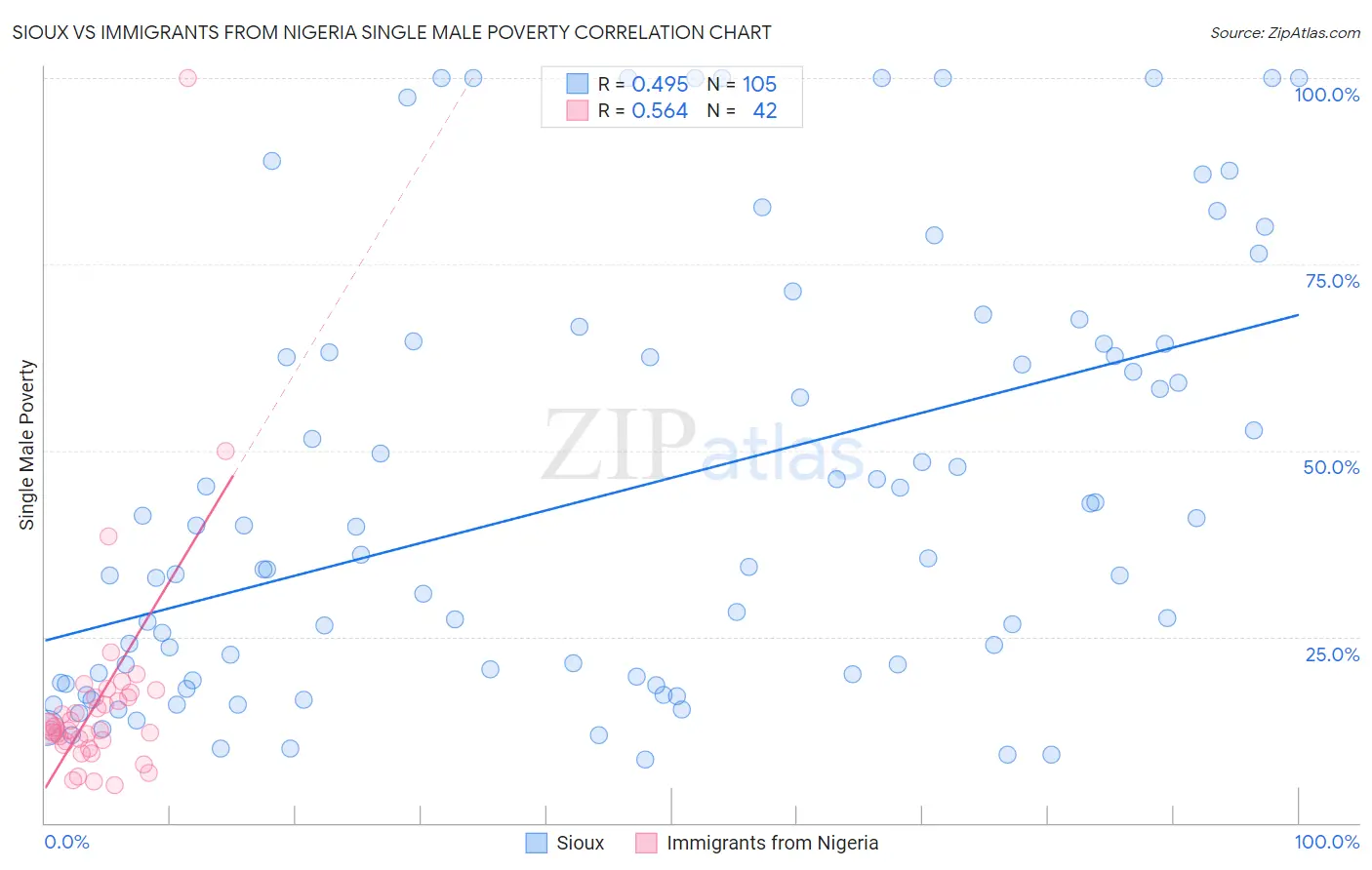 Sioux vs Immigrants from Nigeria Single Male Poverty