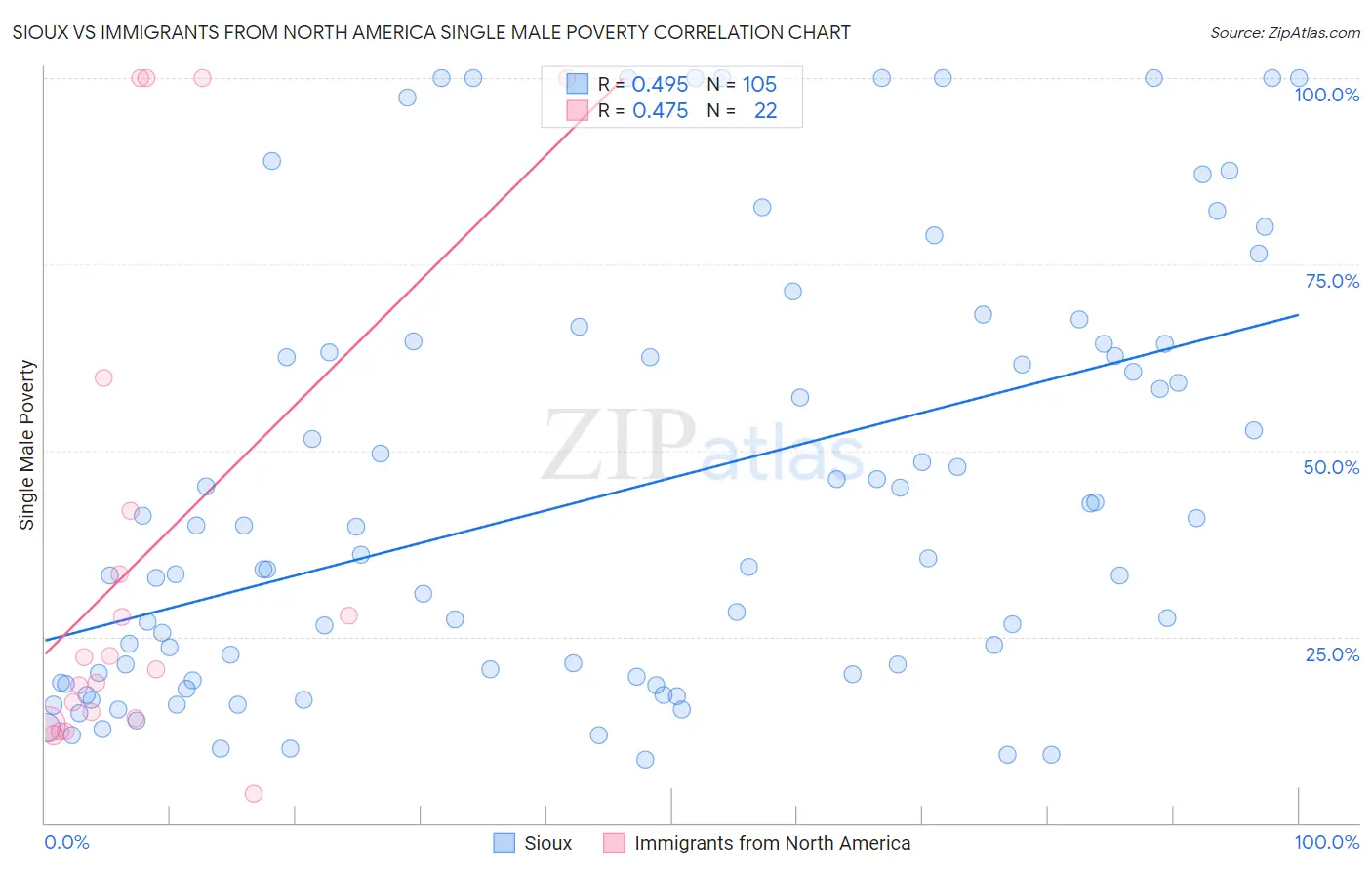 Sioux vs Immigrants from North America Single Male Poverty