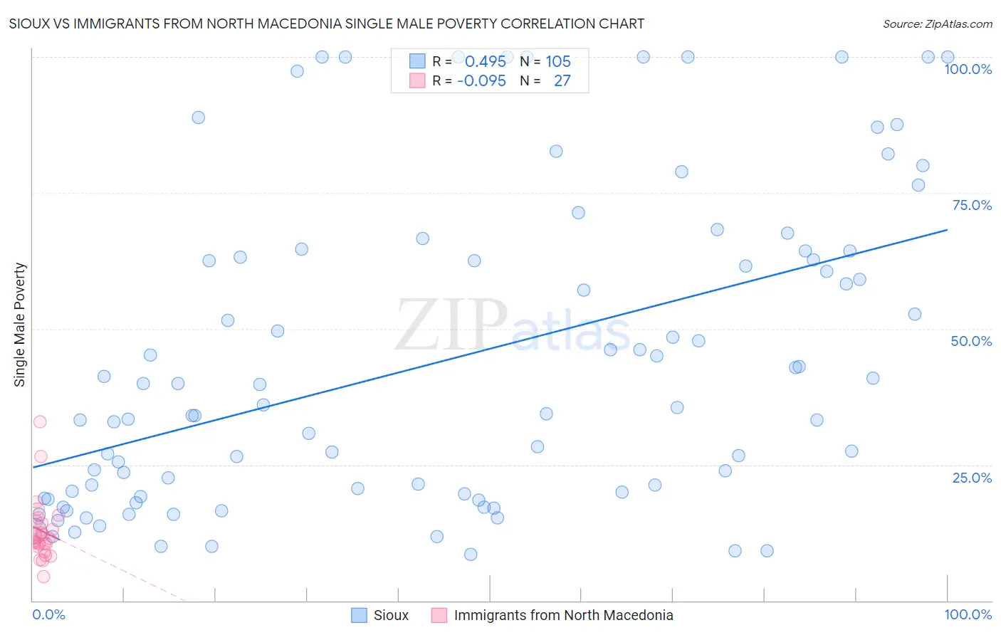 Sioux vs Immigrants from North Macedonia Single Male Poverty