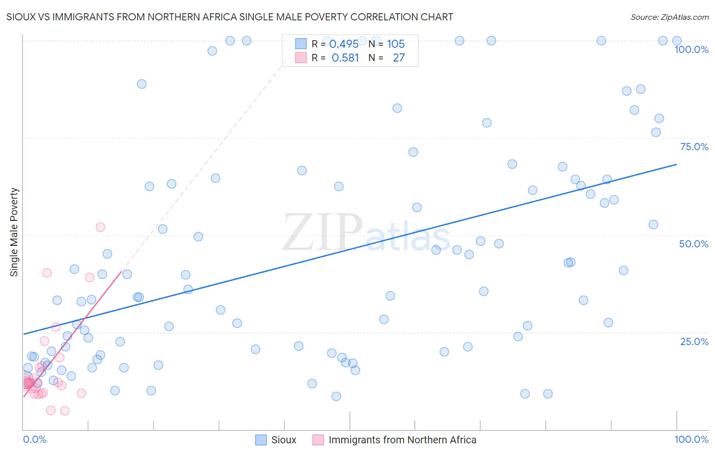 Sioux vs Immigrants from Northern Africa Single Male Poverty