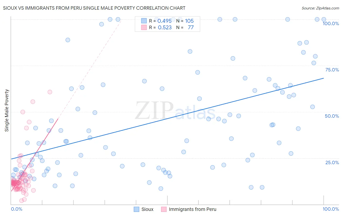 Sioux vs Immigrants from Peru Single Male Poverty