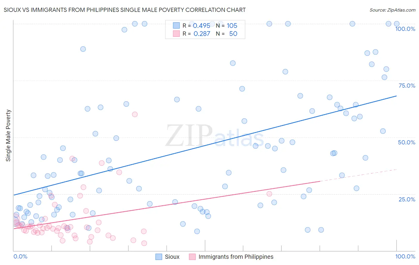 Sioux vs Immigrants from Philippines Single Male Poverty