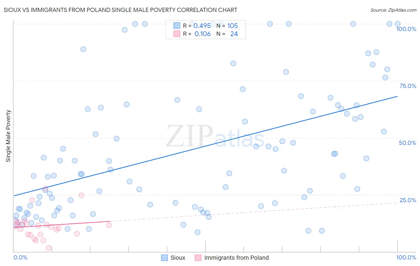 Sioux vs Immigrants from Poland Single Male Poverty