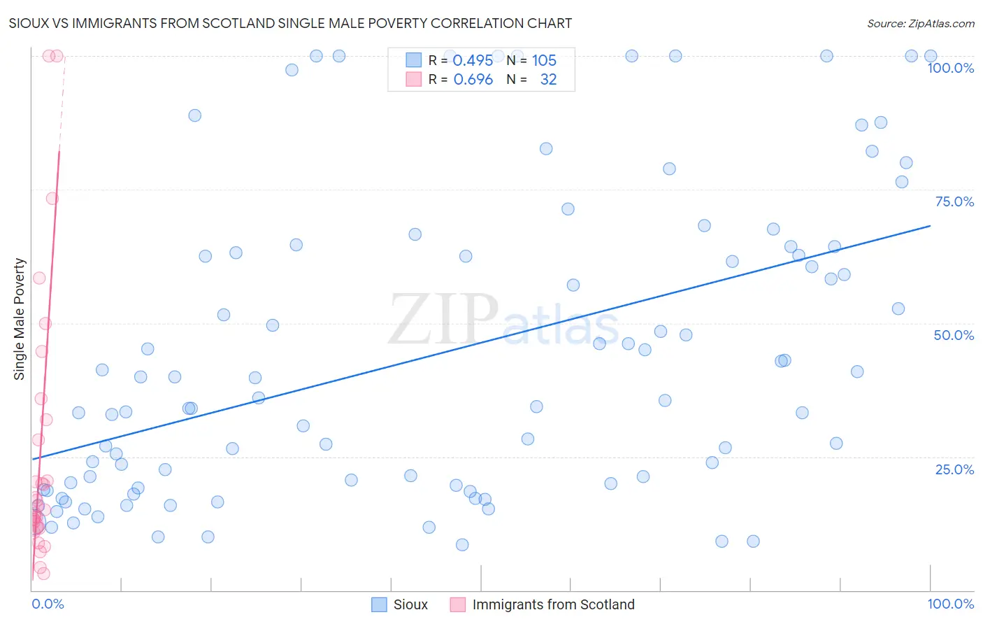 Sioux vs Immigrants from Scotland Single Male Poverty