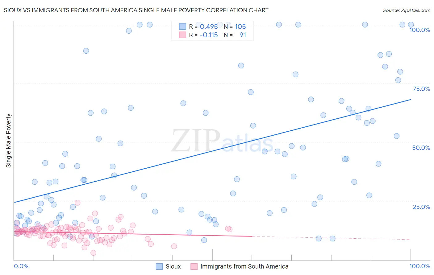 Sioux vs Immigrants from South America Single Male Poverty