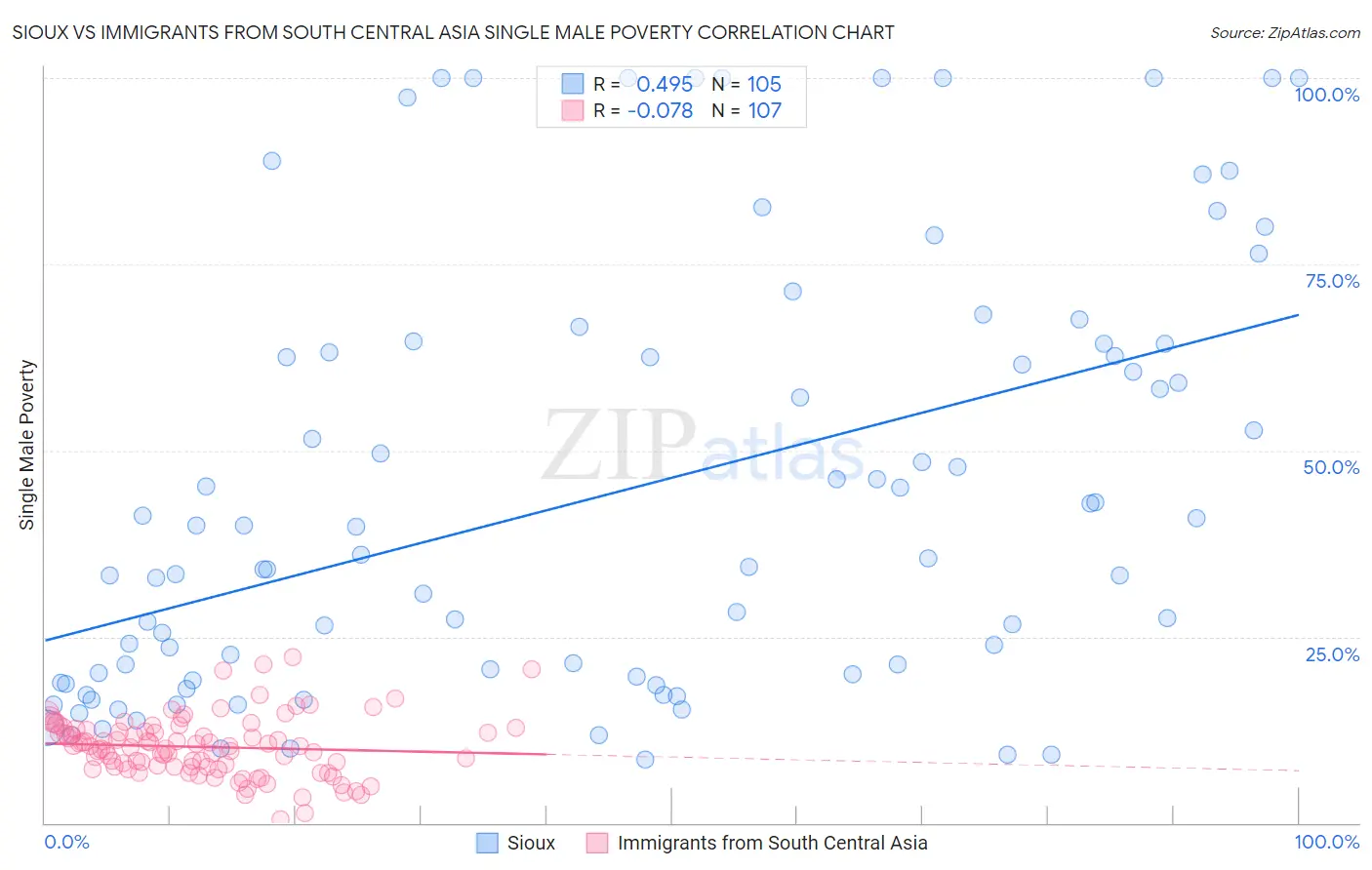 Sioux vs Immigrants from South Central Asia Single Male Poverty