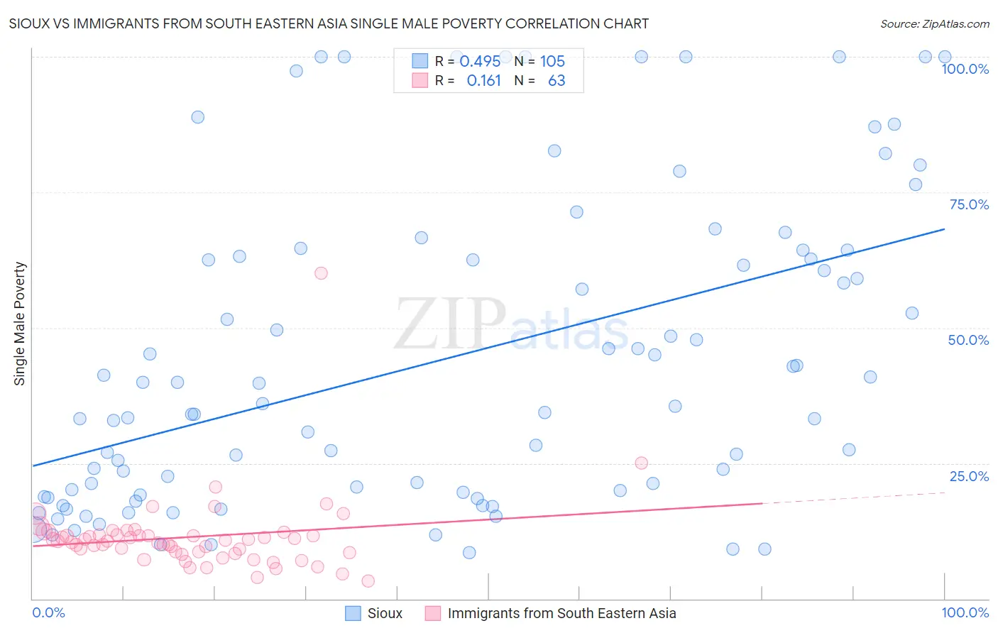 Sioux vs Immigrants from South Eastern Asia Single Male Poverty