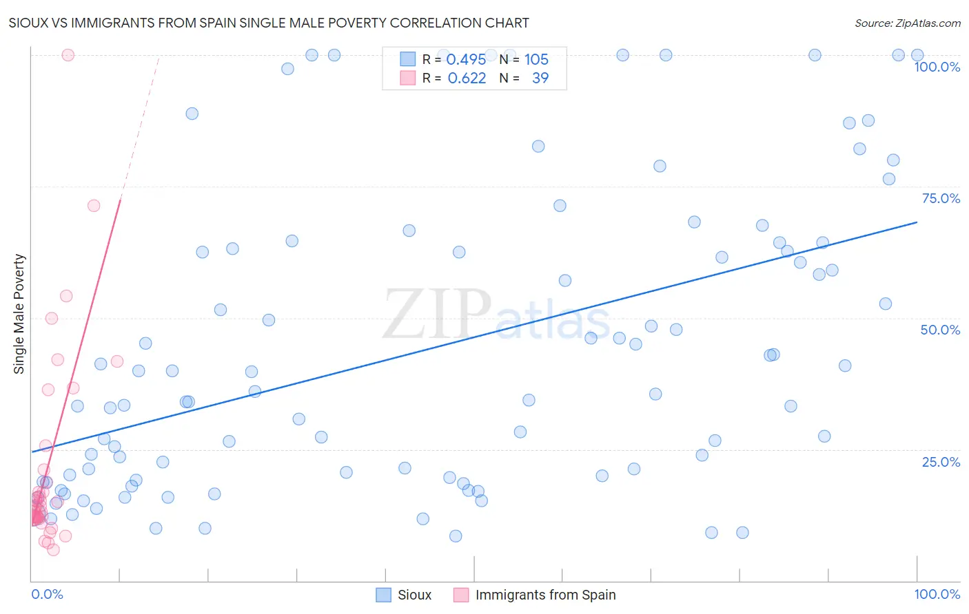 Sioux vs Immigrants from Spain Single Male Poverty