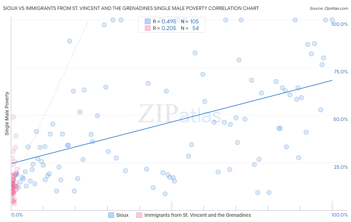 Sioux vs Immigrants from St. Vincent and the Grenadines Single Male Poverty