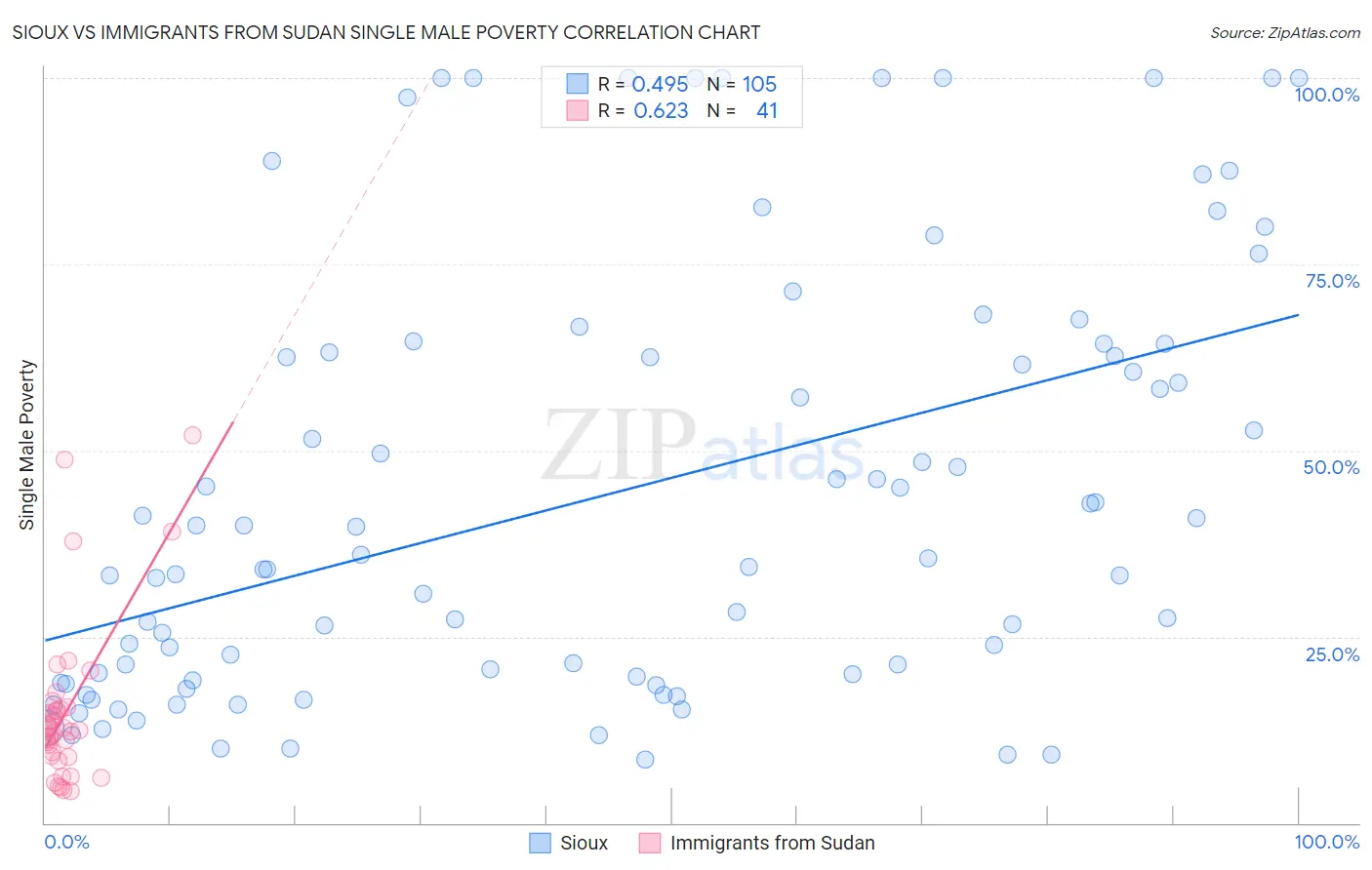 Sioux vs Immigrants from Sudan Single Male Poverty