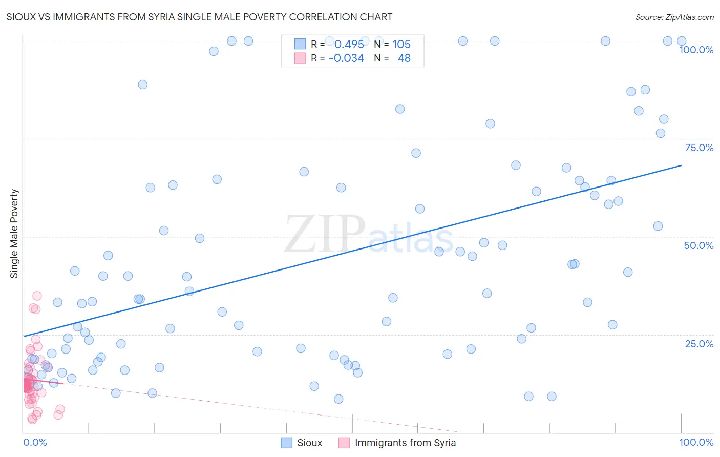 Sioux vs Immigrants from Syria Single Male Poverty