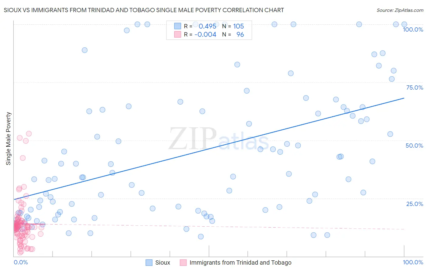 Sioux vs Immigrants from Trinidad and Tobago Single Male Poverty
