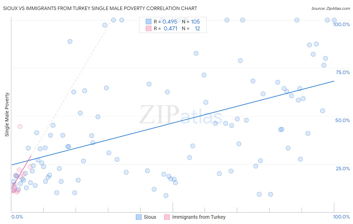 Sioux vs Immigrants from Turkey Single Male Poverty