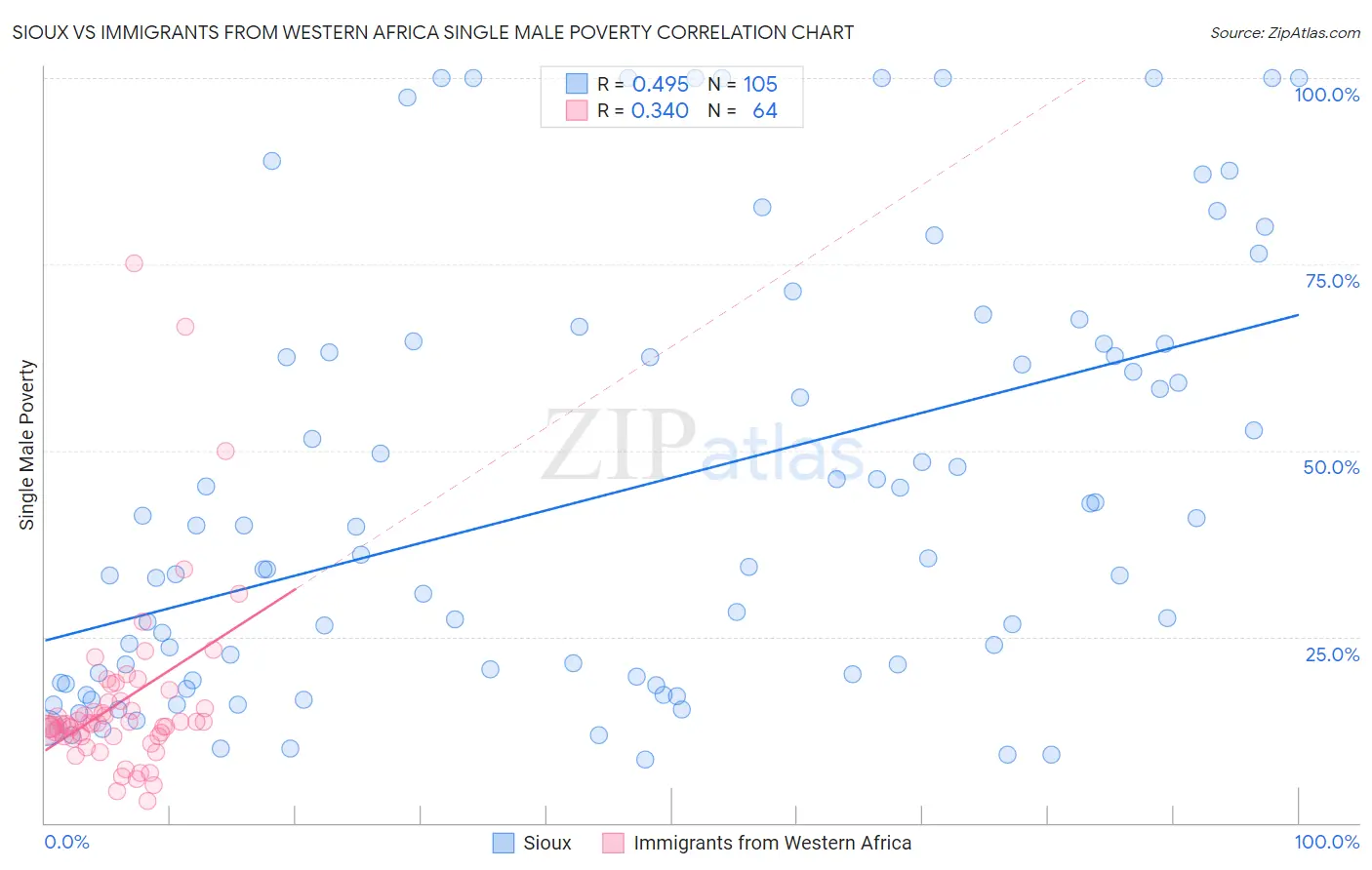 Sioux vs Immigrants from Western Africa Single Male Poverty