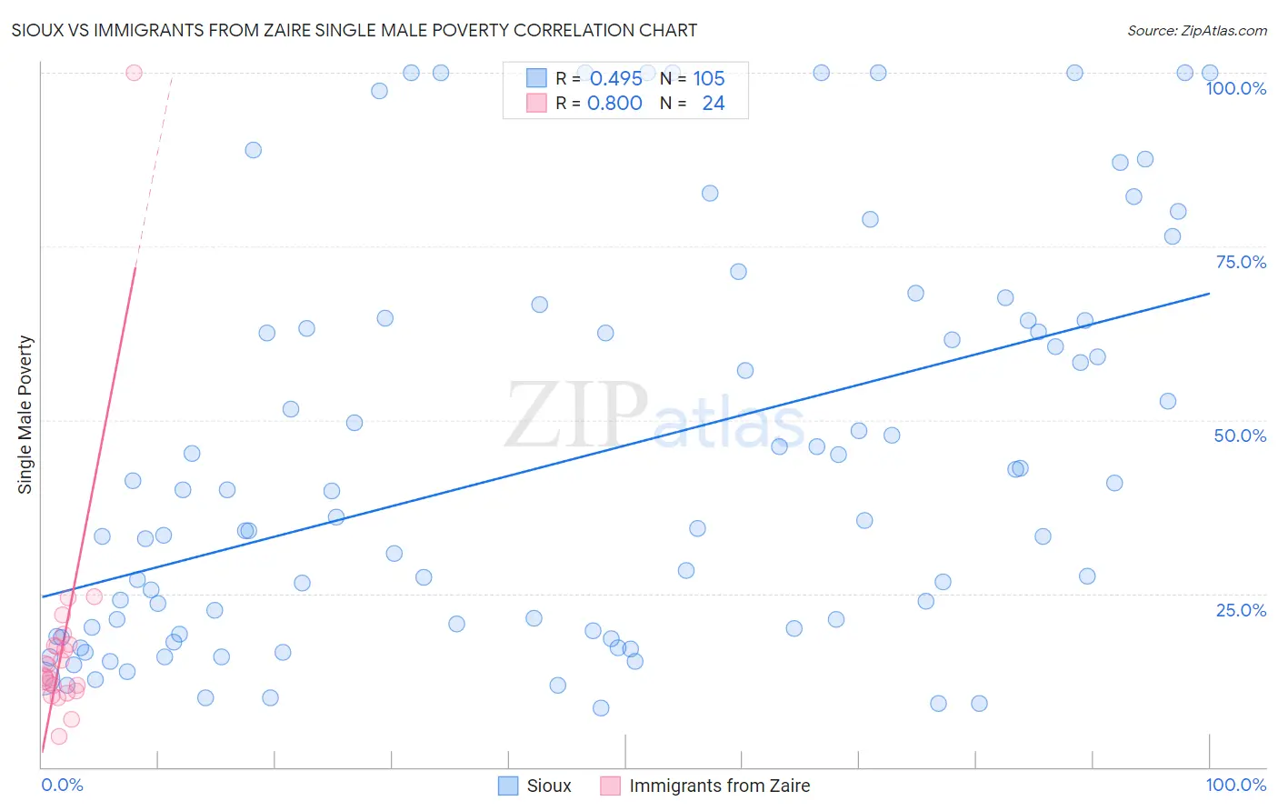 Sioux vs Immigrants from Zaire Single Male Poverty