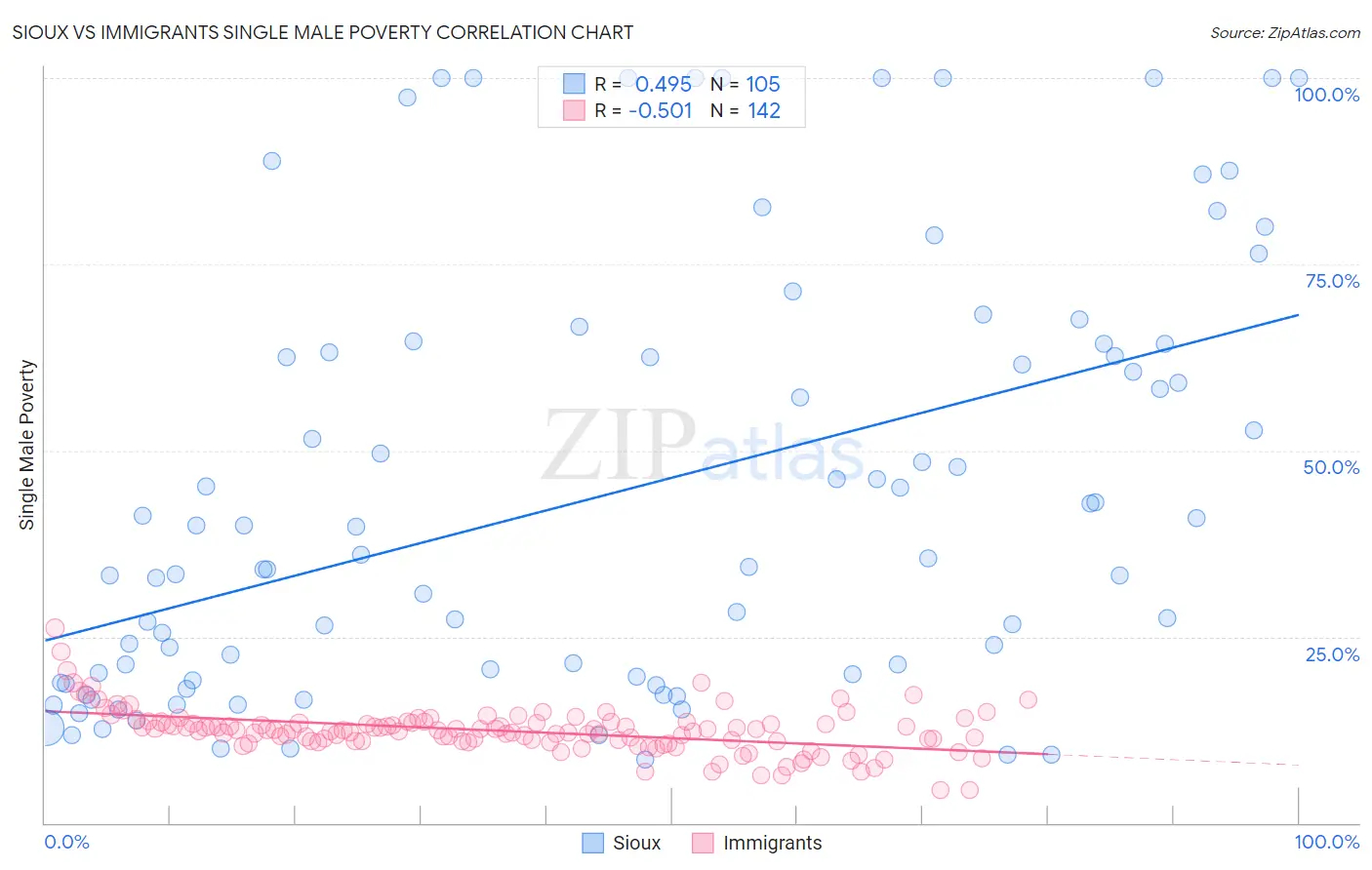 Sioux vs Immigrants Single Male Poverty