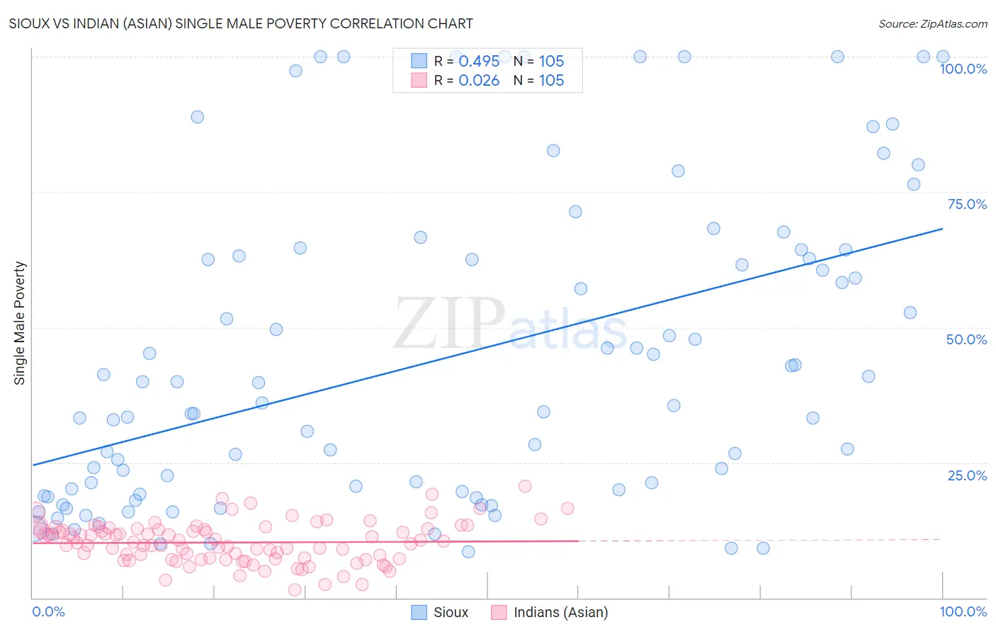 Sioux vs Indian (Asian) Single Male Poverty