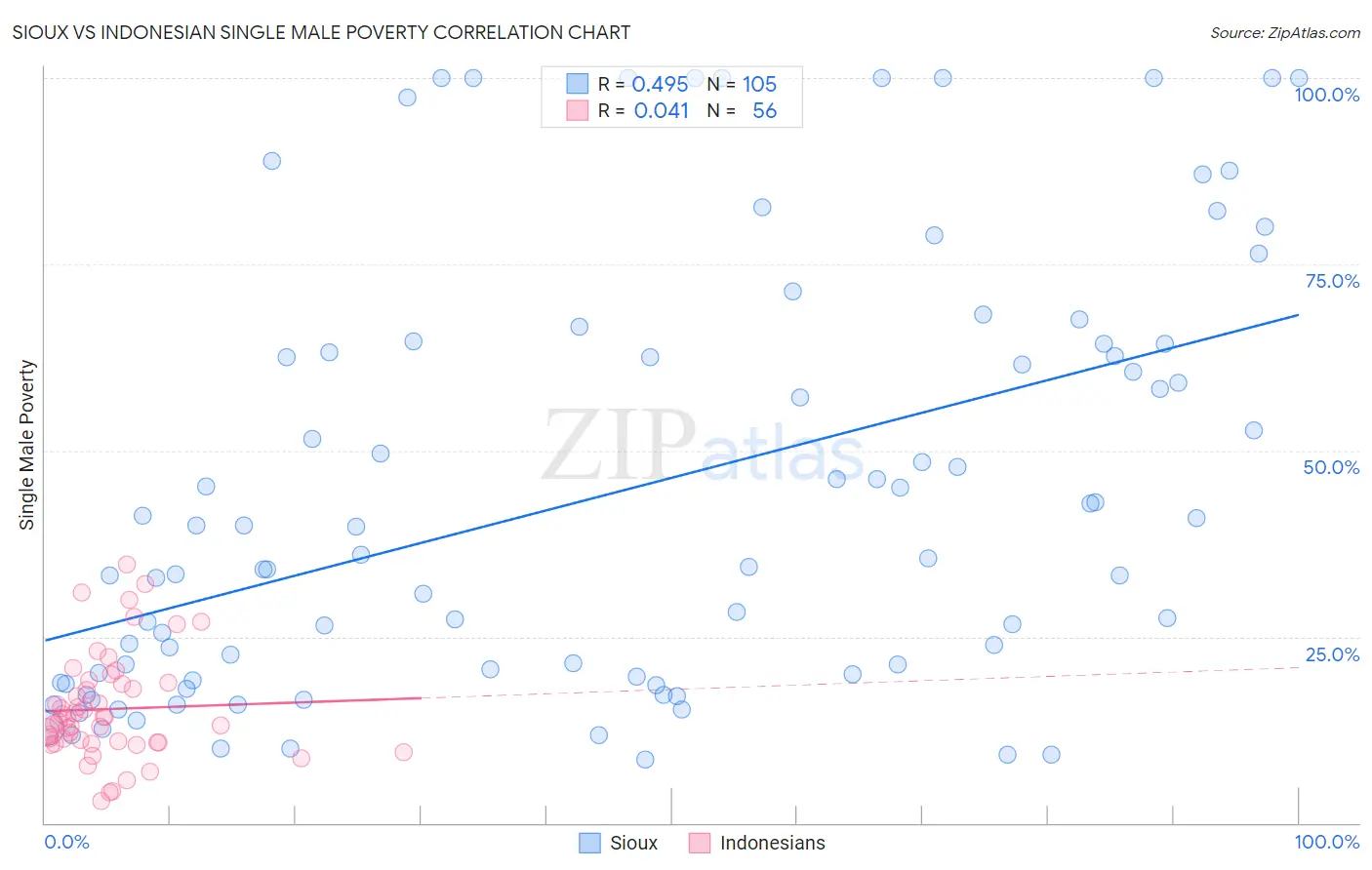 Sioux vs Indonesian Single Male Poverty