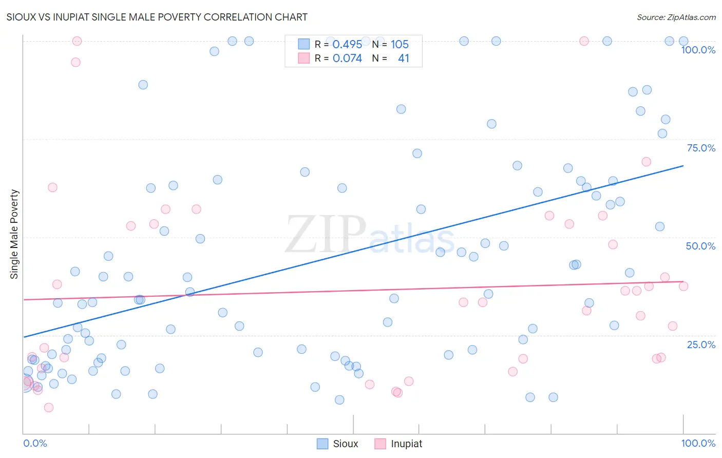 Sioux vs Inupiat Single Male Poverty