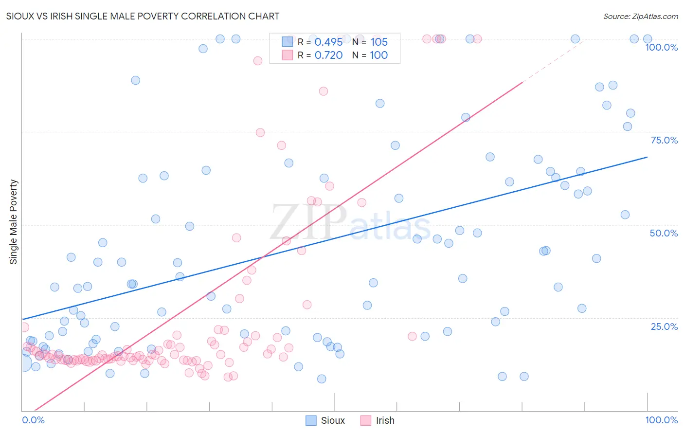 Sioux vs Irish Single Male Poverty