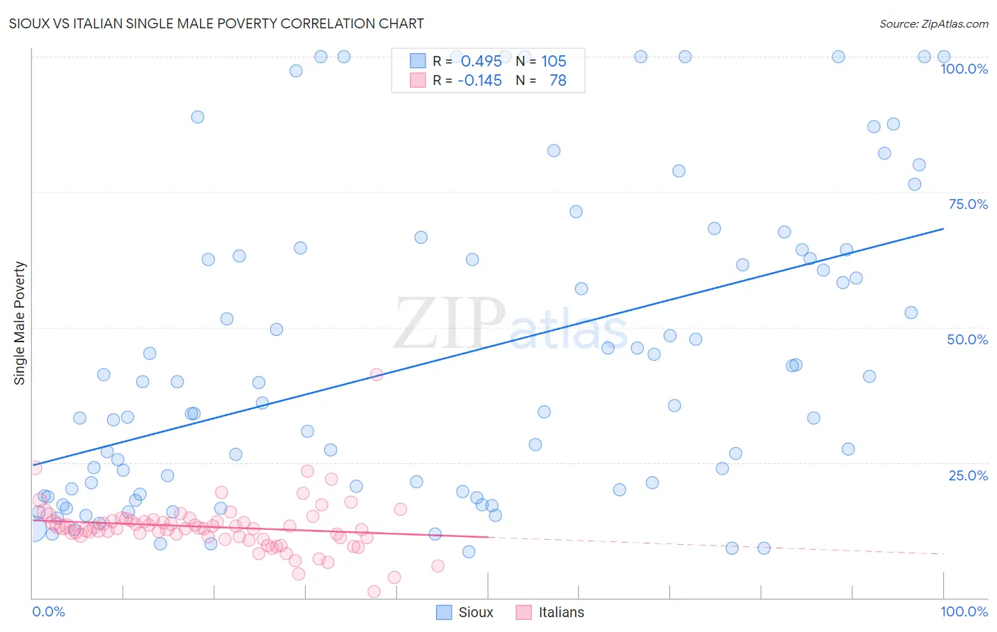 Sioux vs Italian Single Male Poverty