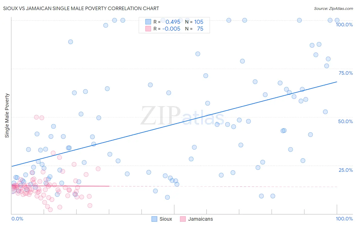 Sioux vs Jamaican Single Male Poverty