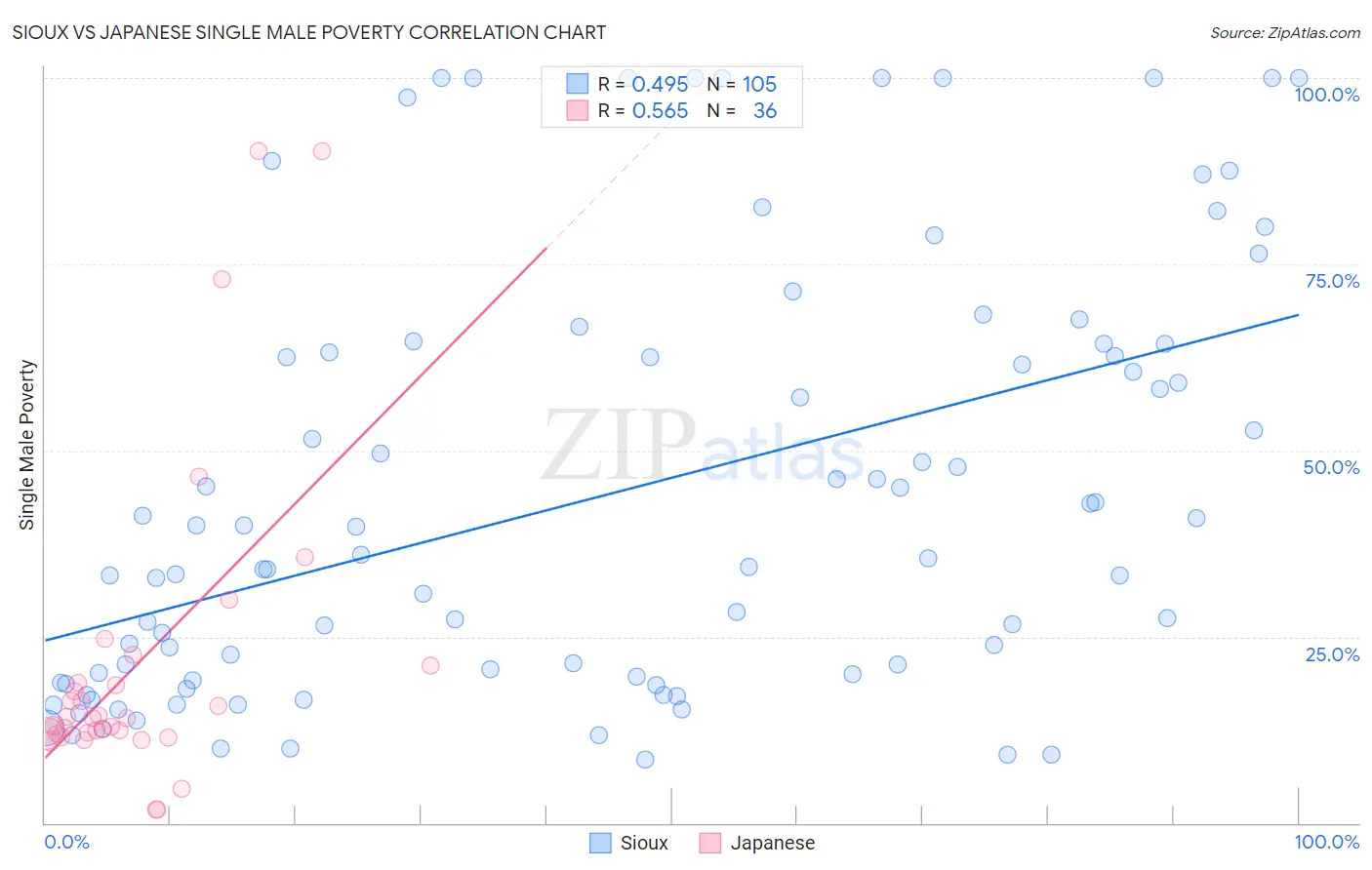 Sioux vs Japanese Single Male Poverty