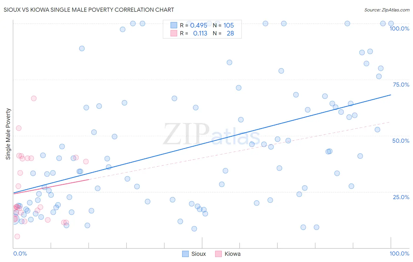 Sioux vs Kiowa Single Male Poverty