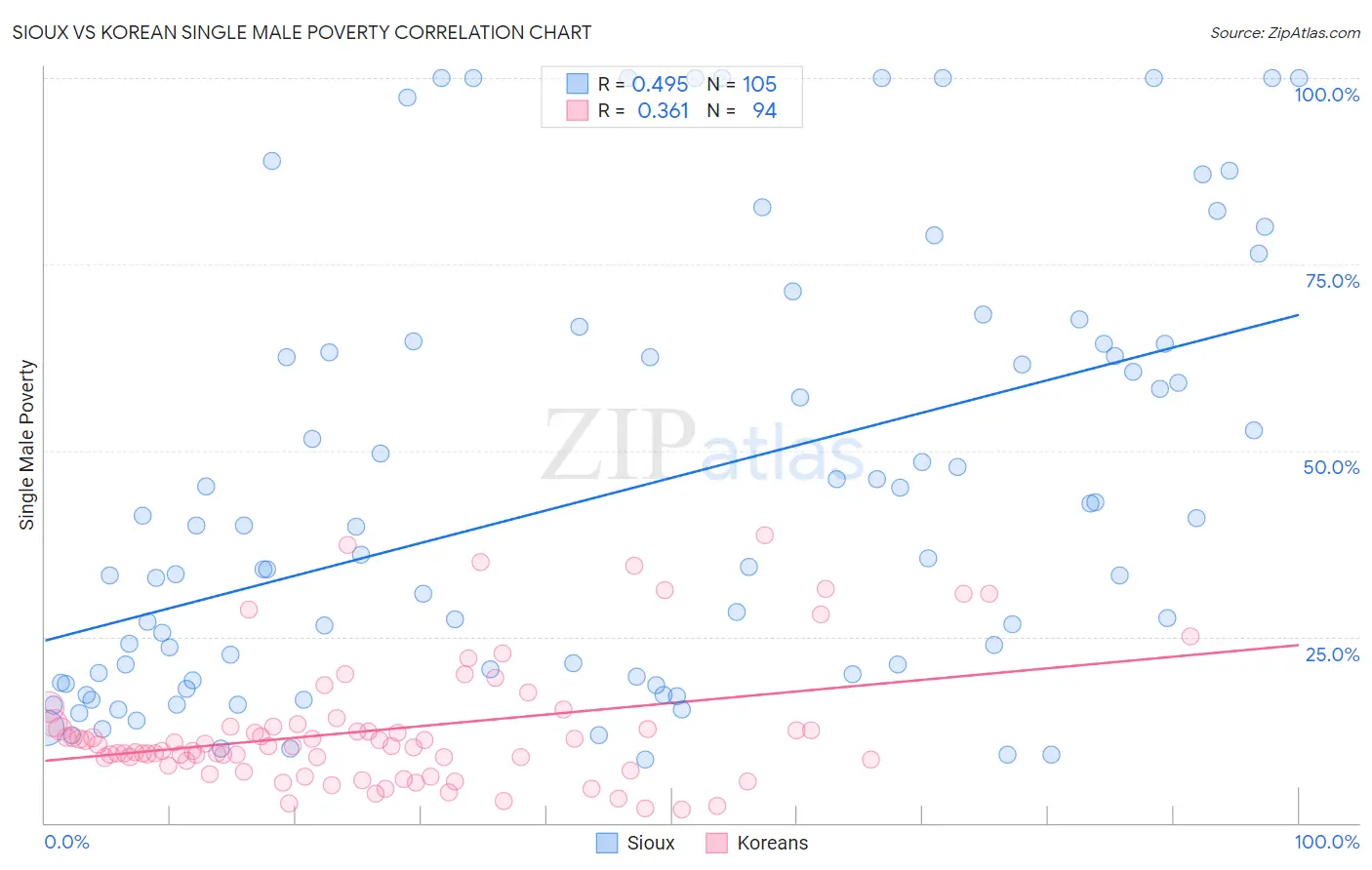 Sioux vs Korean Single Male Poverty